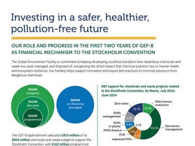 Cover image for the publication "The GEF is investing in a safer, healthier, pollution-free future"
